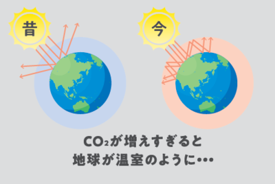 Sự gia tăng CO2 gây ra hiện tượng nóng lên toàn cầu